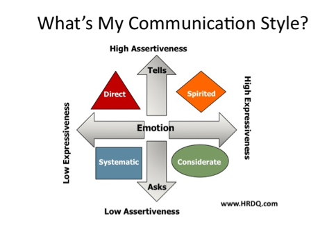 communication style test personal assessment communications knowing identify praful